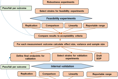 Diagram of pathway within a method validation framework for vector control tools.