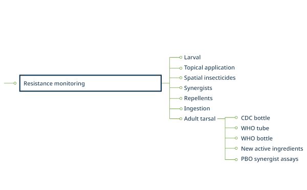 Diagram of resistance monitoring categories