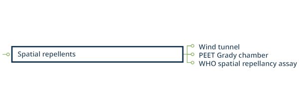 Diagram of spatial repellents categories